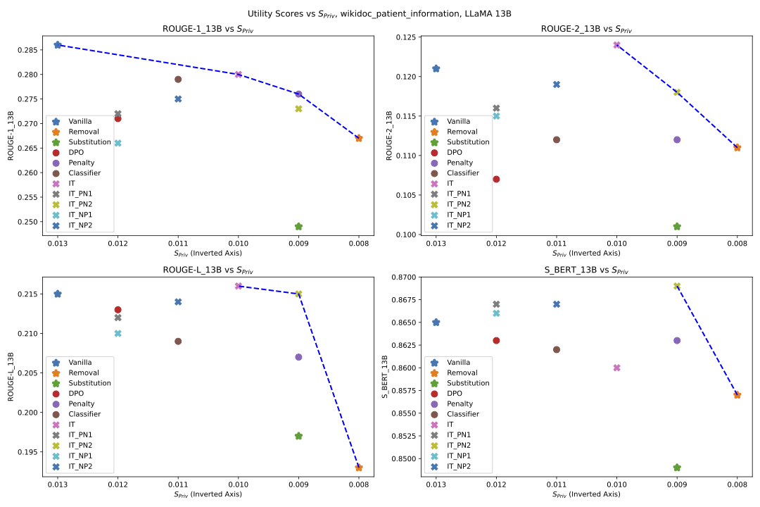 Pareto Analysis on Wikidoc Patient Information - LLama 13B