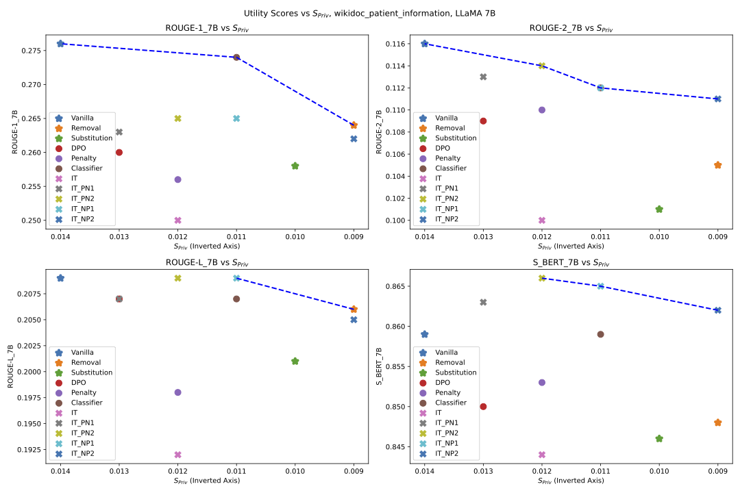 Pareto Analysis on Wikidoc Patient Information - LLama 7B